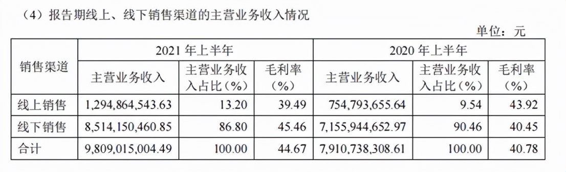 海澜集团旗下海澜之家2021上半年营收破百亿，净利16.5亿暴增74%