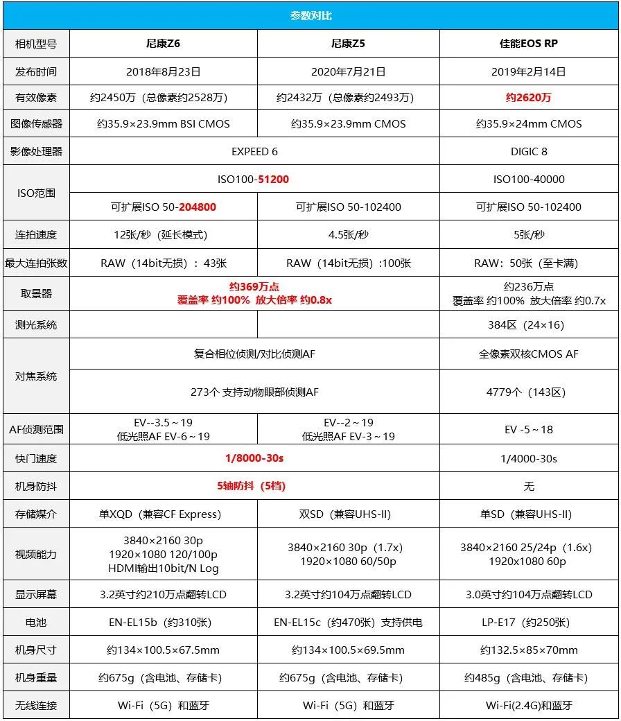 无忌测评 | Z系列全幅新门槛 尼康Z5详细评测