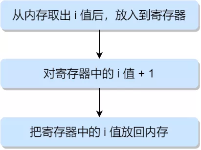 多个线程为了同个资源打起架来了，该如何让他们安分？