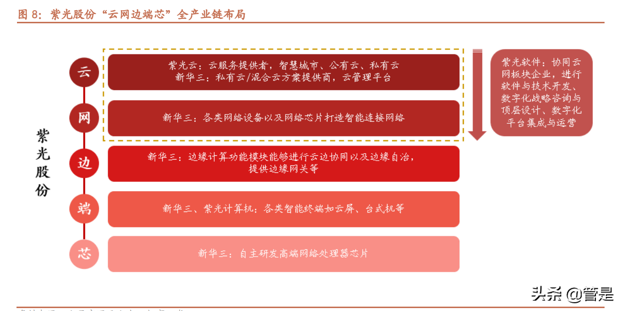 紫光股份深度解析：“芯云网边端”ICT全产业链布局王者