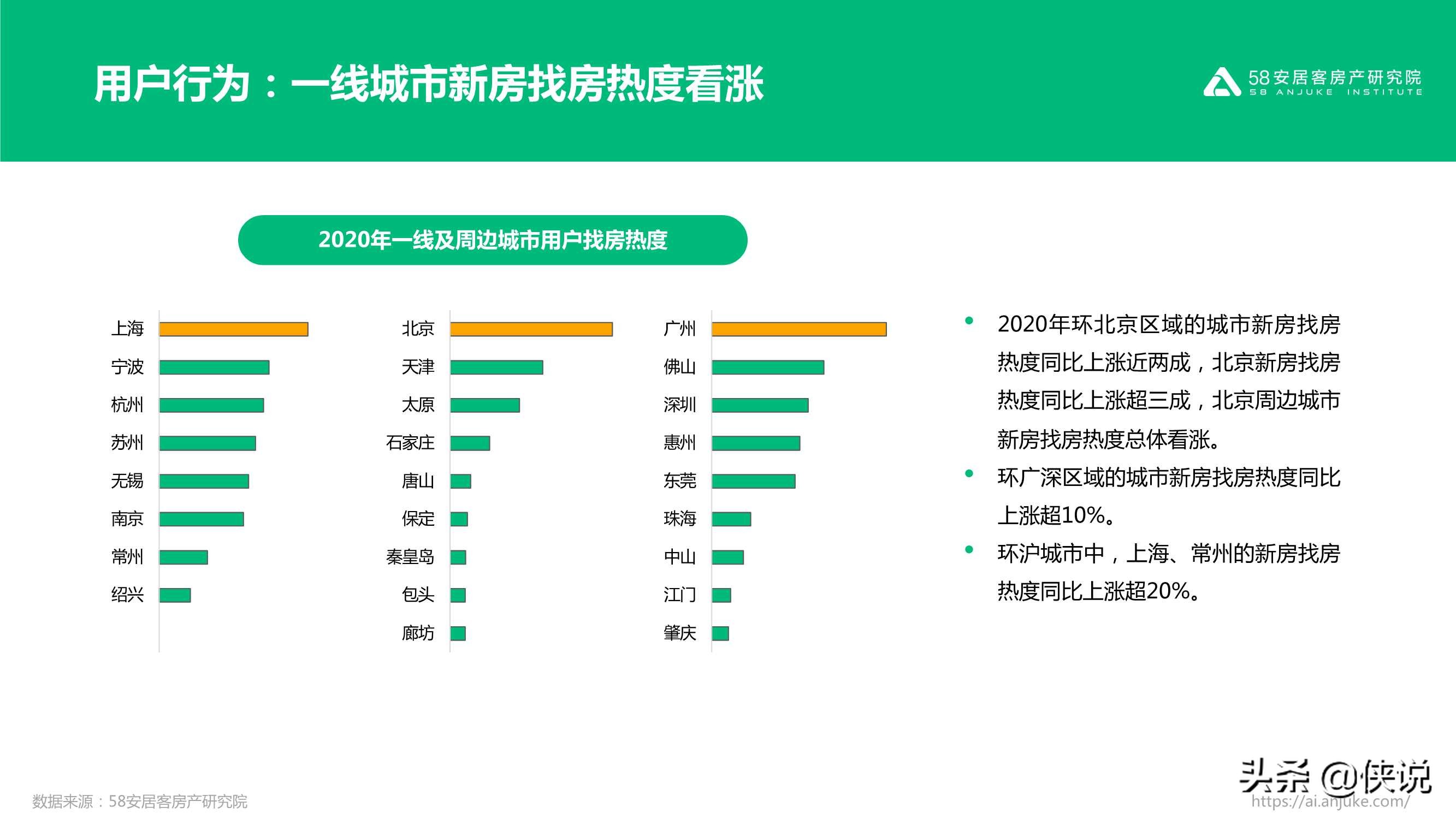 不同寻常的2020：2020年楼市总结（58安居客）