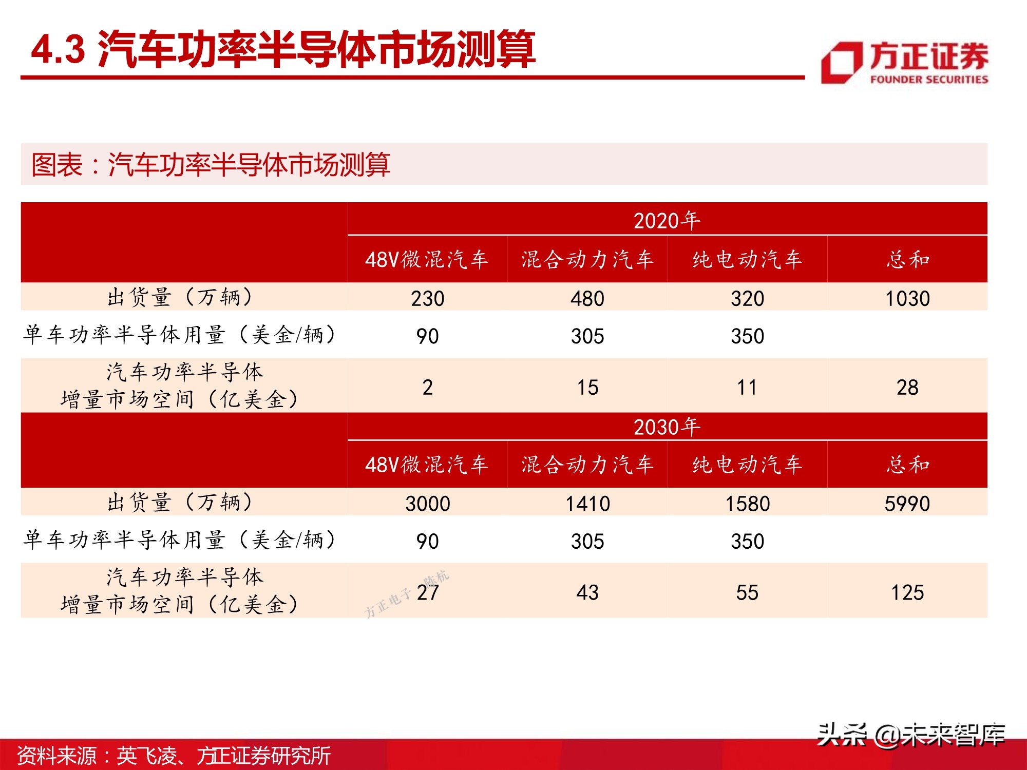 汽车半导体产业123页深度研究报告