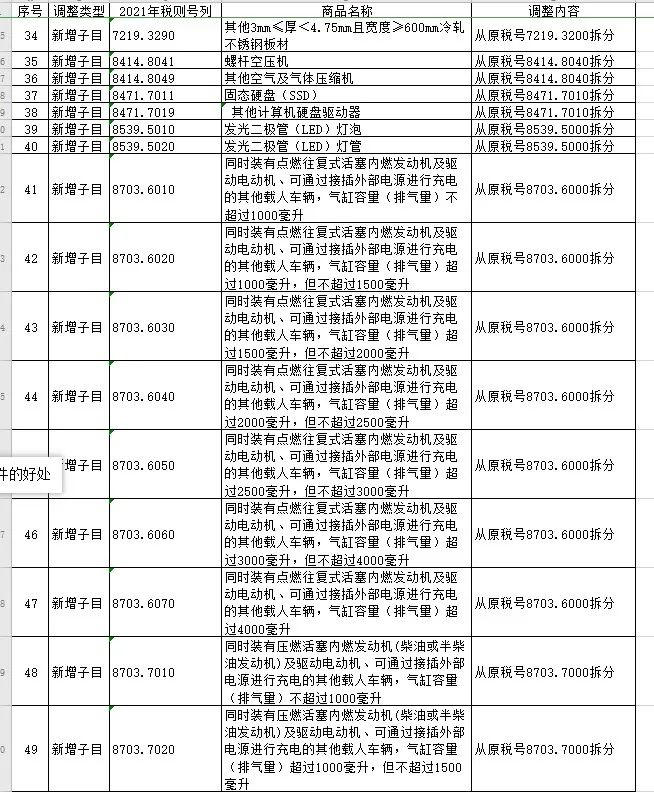 2021税则税目调整一览表