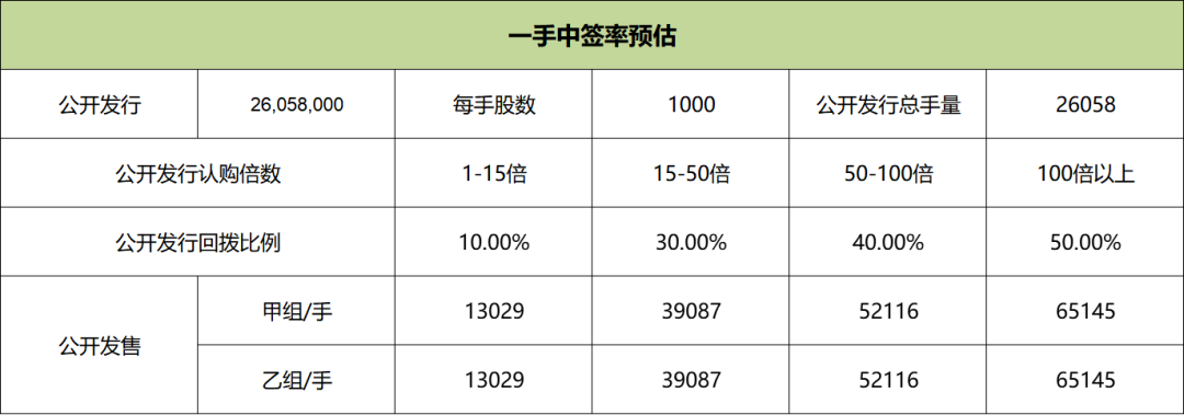 中签率高的南航转债来啦！港股打新：先声药业测评分析（043）