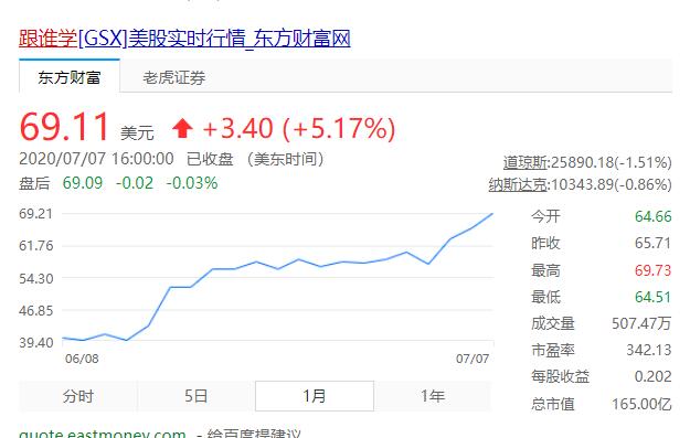 跟谁学，半年被做空9次，股价创新高！藏得深还