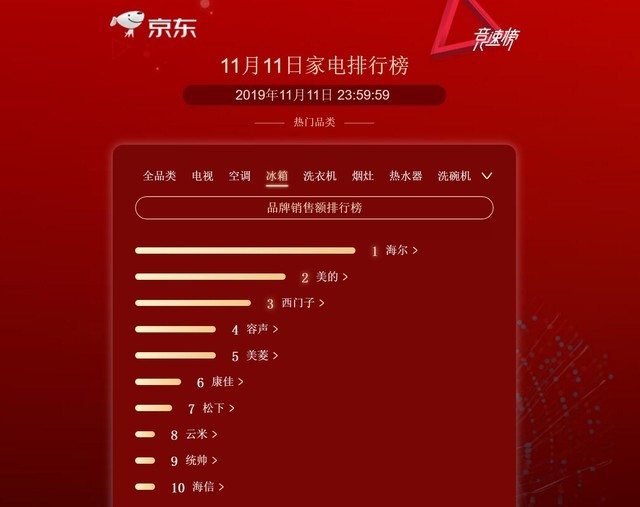 下单金额超2044亿元 京东双十一再创历史新高