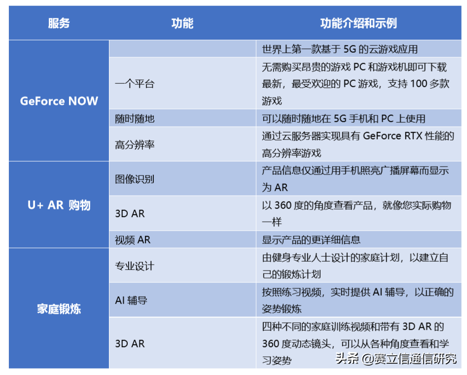 AR/VR王牌应用，究竟是如何驱动韩国5G发展？