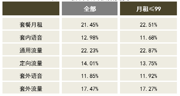 广东省通信运营商移动业务产品效用分析及套餐推荐指数