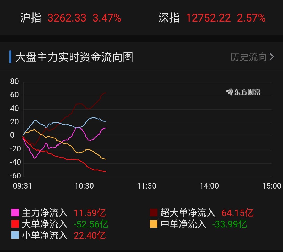 盘中播报：有几个重要的消息，可以过来看看
