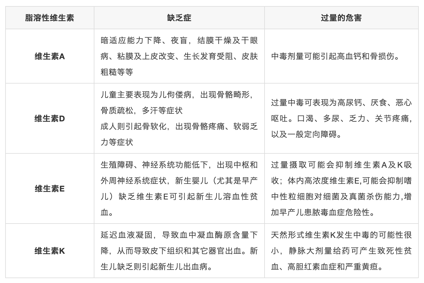 别让维生素变成“危生素”！——脂溶性维生素篇