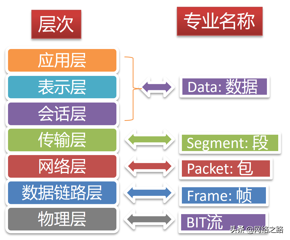 一张图理解网络的几个专有名词：数据、段、包、帧、比特