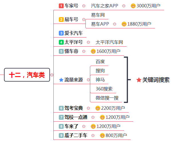 200多个引流推广渠道及技巧，全网引流布局