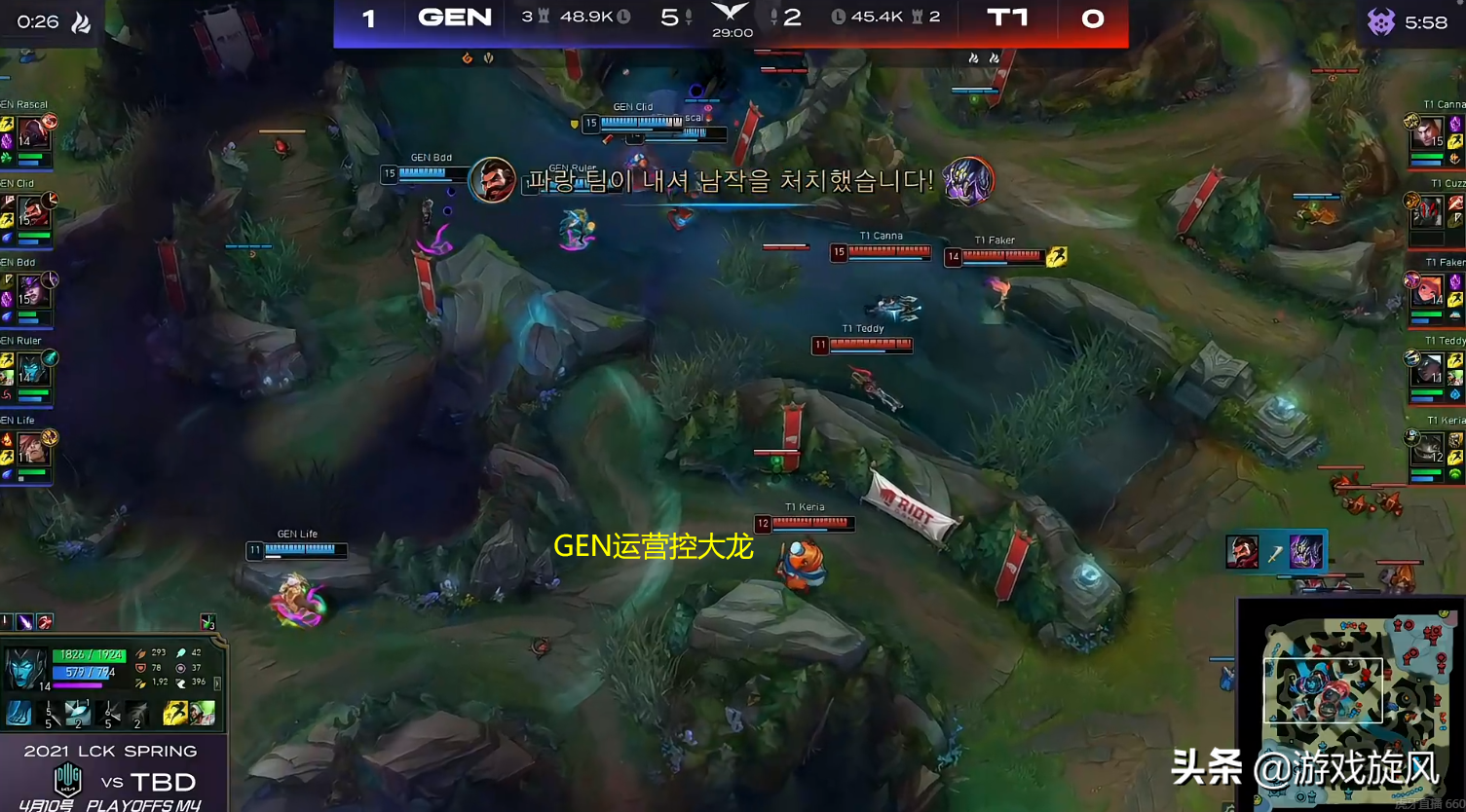 Two bureaus are grabbed twice vanward Cuzz went in again, lock of T1 of GEN beat easily decides game ball