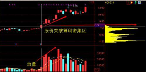 中国股市：“主升浪”强势股启动前，“筹码分