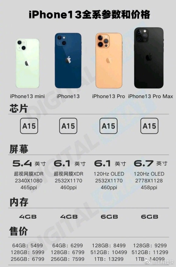iPhone 13 Pro系列砍掉256GB版本引热议！网友：变相涨价？