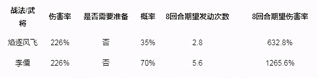 三国志战略版：焰逐风飞主题攻略