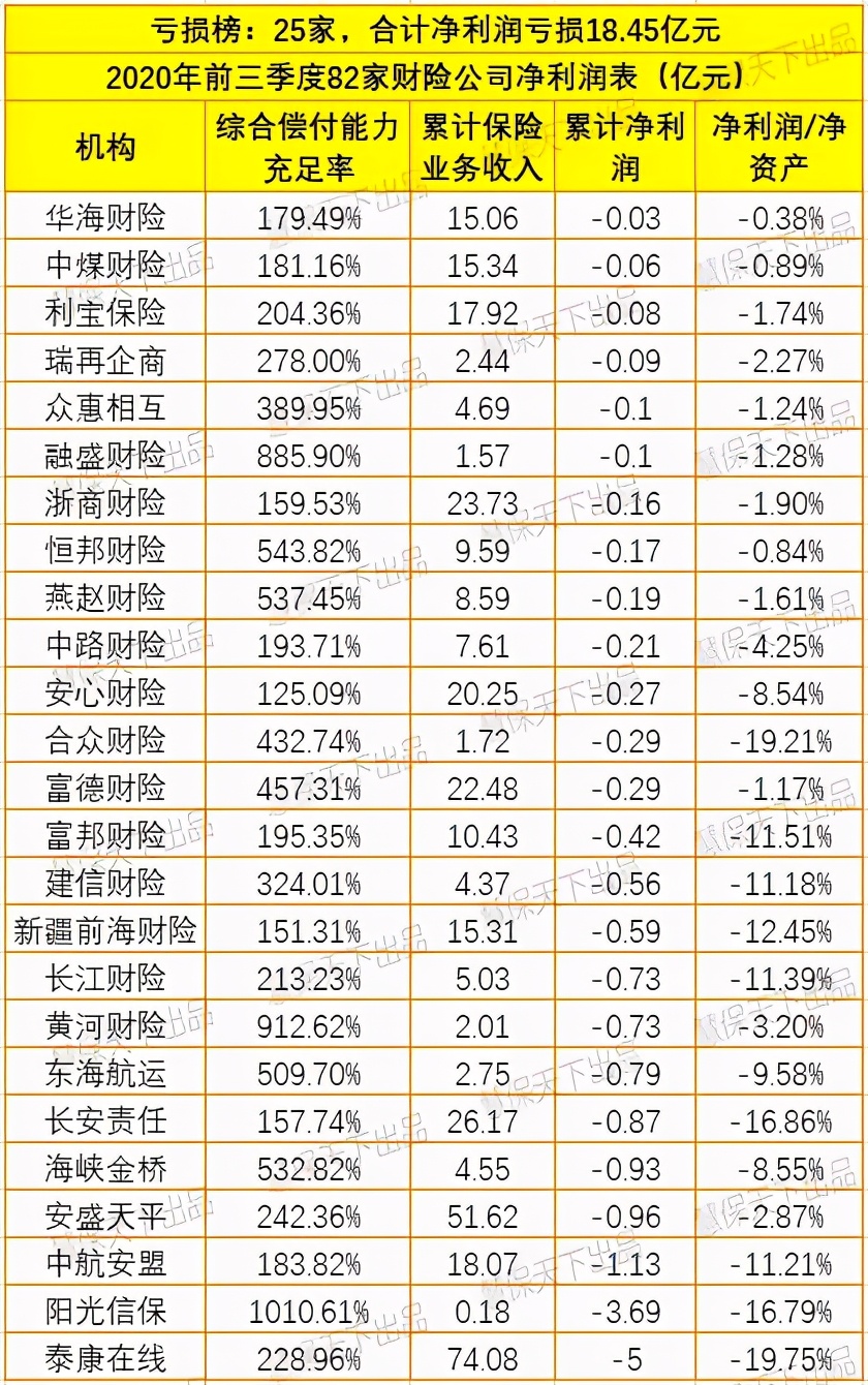 前三季度159家产寿险企日赚超9亿元，平安净利润下滑2成