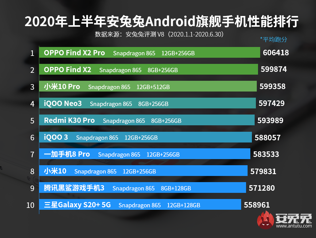 2020上半年度Android手机配置榜：配备放满、各显神通