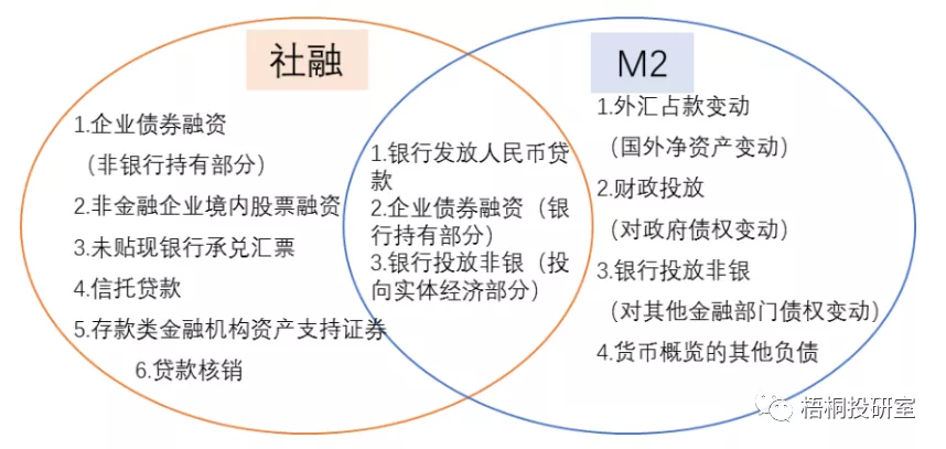 详解社会融资规模与广义货币供应量M2