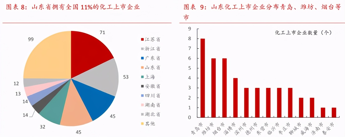 世界化工看中国，中国化工看山东