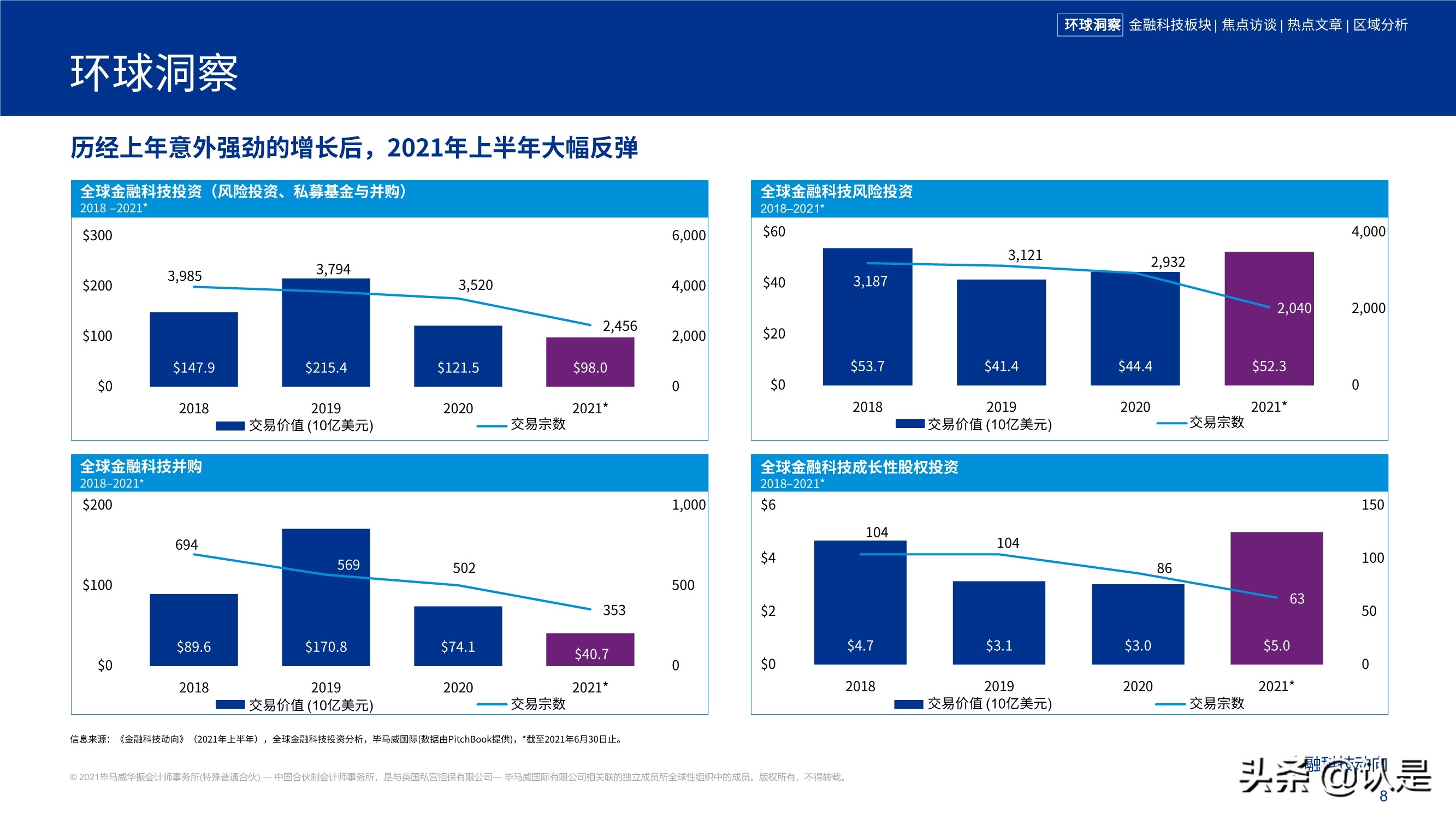 毕马威2021年上半年金融科技动向
