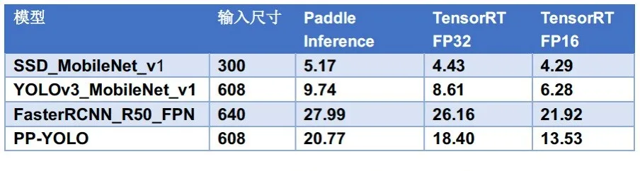 超越YOLOv5，1.3M超轻量，高效易用，目标检测领域这一个就够了