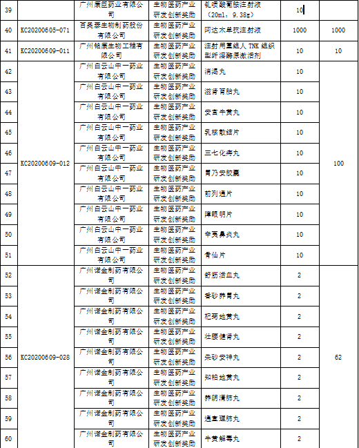 最高1000万，黄埔区公布2020年度生物医药产业政策奖励