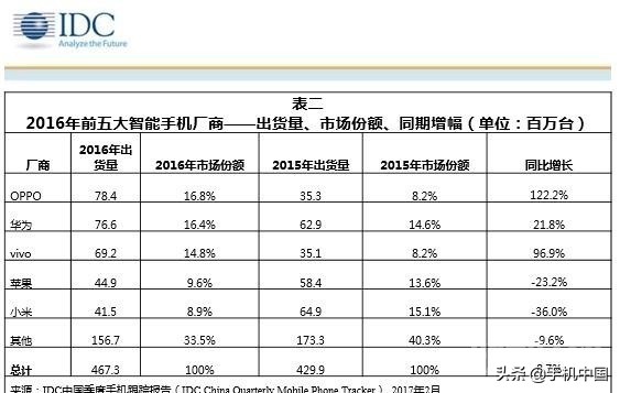 两年半前的今天 雷军喊话“小米10个季度重回国内第一”