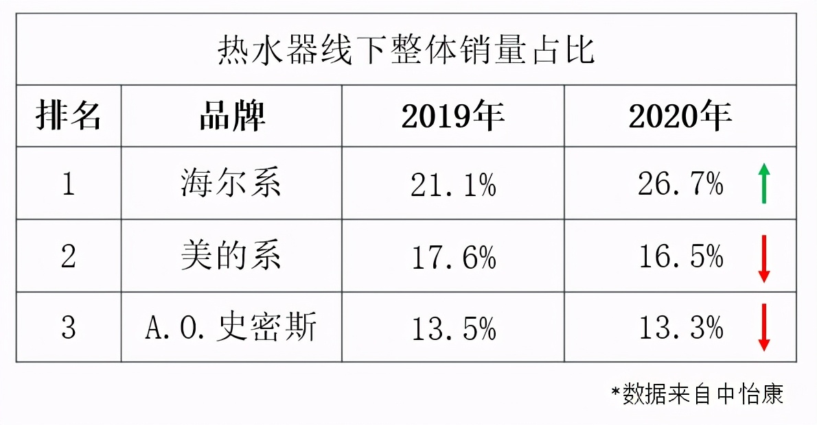 从21.1%到26.7%！海尔热水器抢了谁的份额？地址