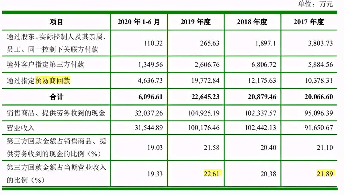 真爱美家以外销为主毛利低于同行，第三方收款占比过高