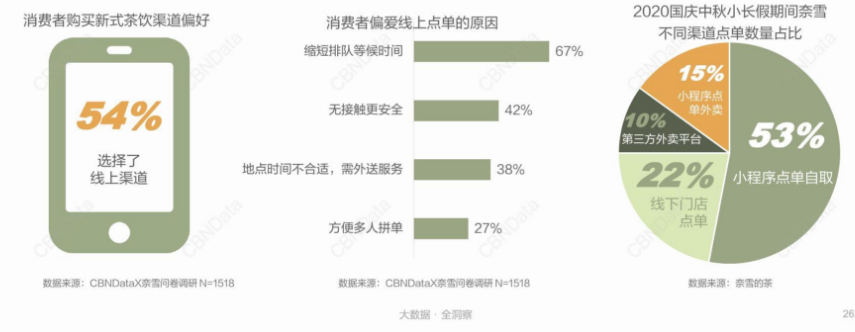 今年13万家茶饮店被洗牌，新式茶饮进入3.0时代