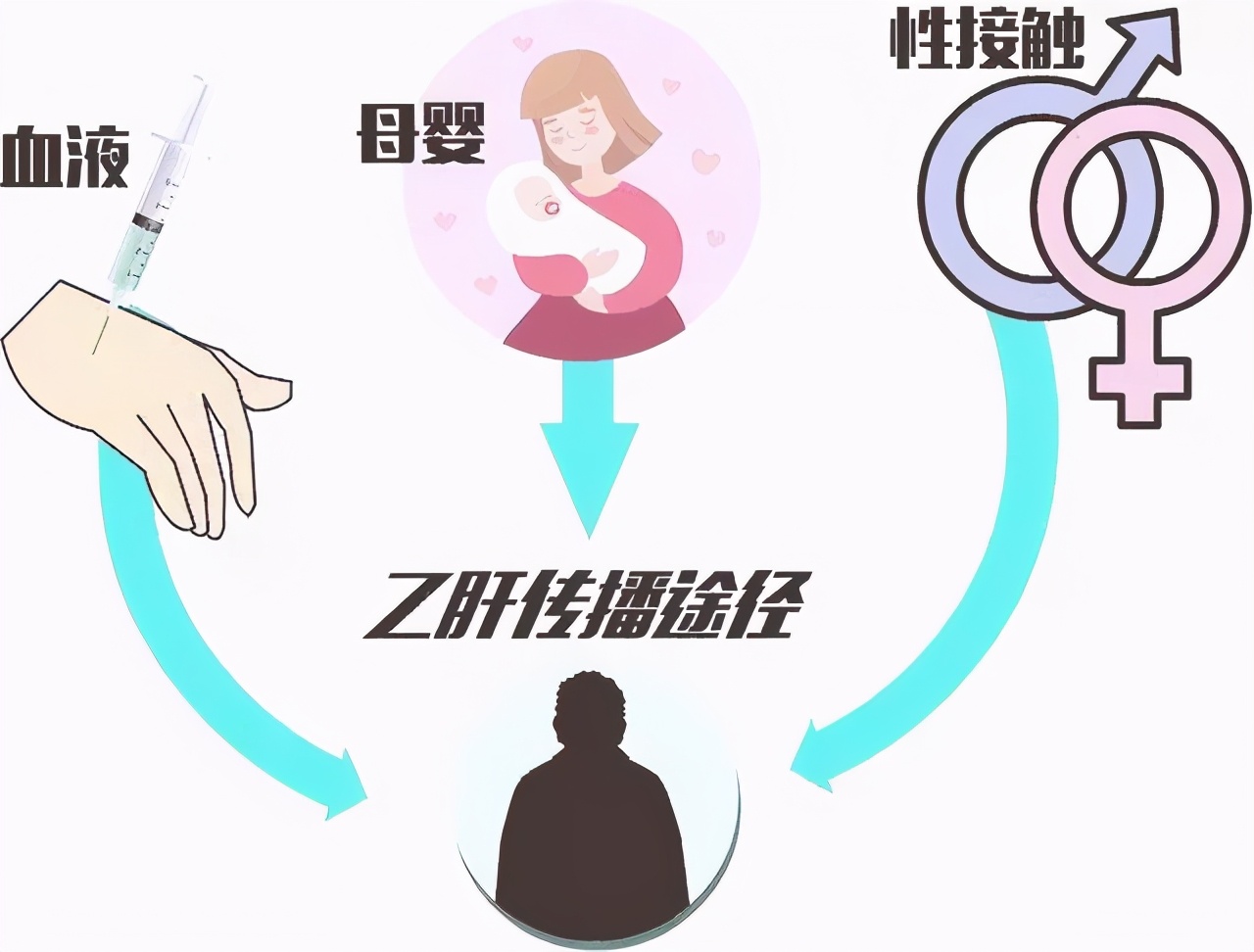 经常在外吃饭，容易被传染乙肝？