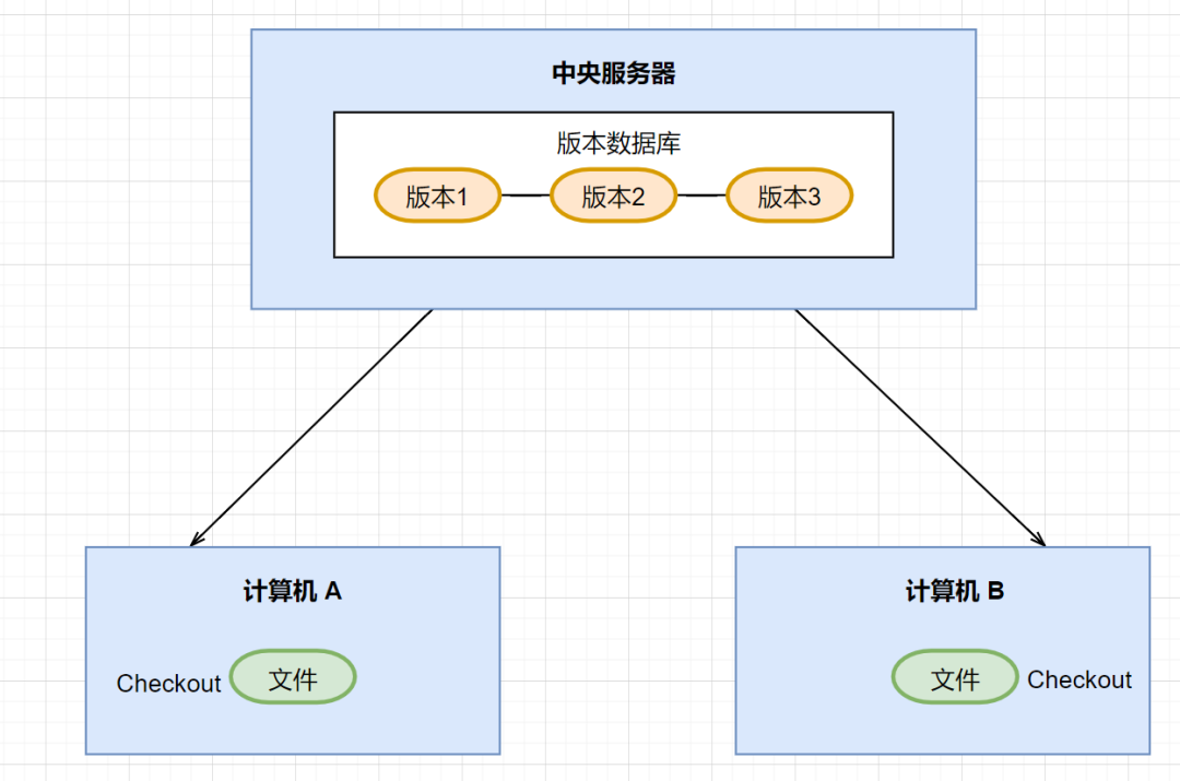 7000+字带你全面搞懂 Git 命令+原理