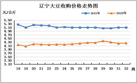 大豆市场行情走势分析