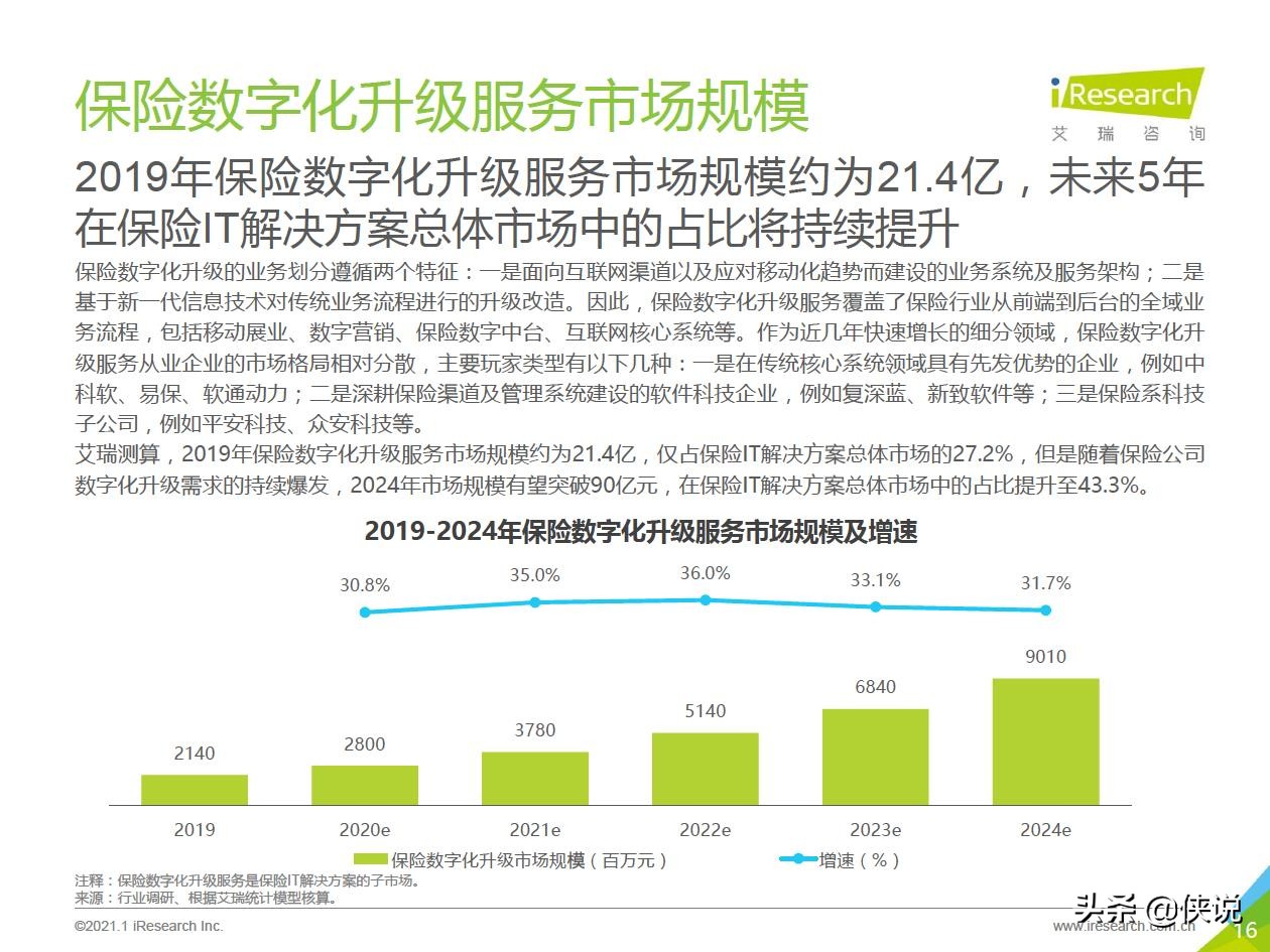 2021年中国保险行业数字化升级研究报告