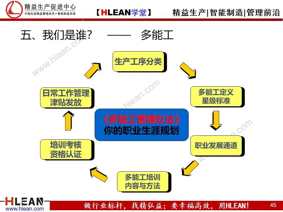 「精益学堂」多能工职业生涯规划