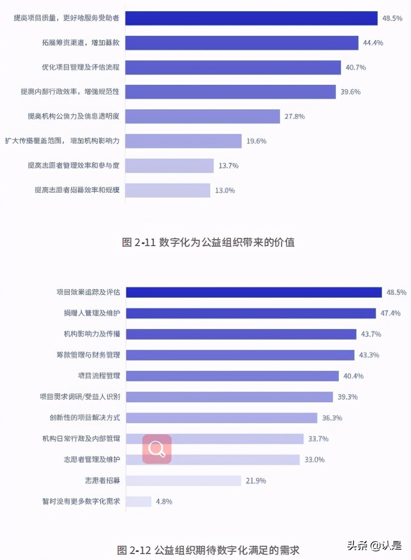 2021公益数字化转型