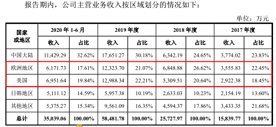 影石创新本周上会：信披自相矛盾、采购数据存疑 公司 第2张