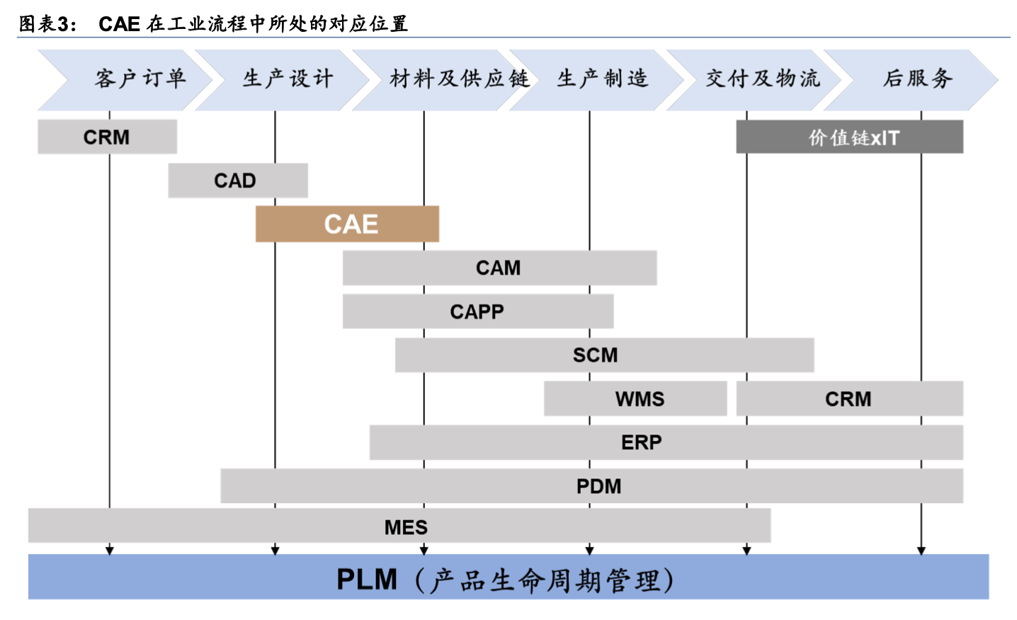 「行业深度」工业软件深度梳理：国外及国内CAE公司梳理