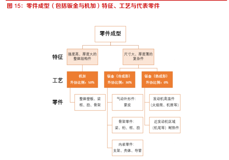 航空产业爆发，独立航空零部件产业孕育机会蓝海