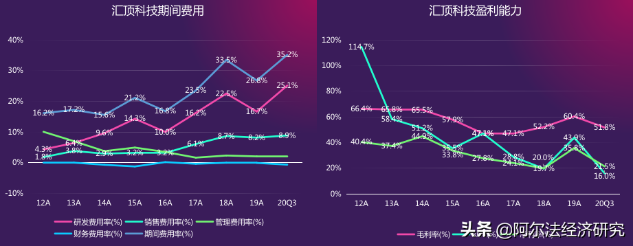 指纹识别芯片市场第一，股价跌幅近60%，汇顶科技不讲股德