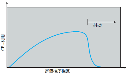 操作系统基础42-系统抖动及解决方法