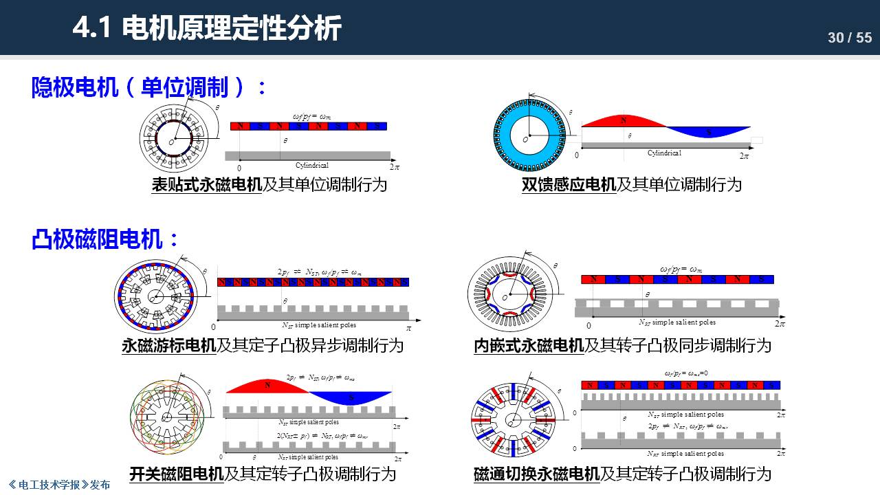 東南大學(xué)程明教授：電機(jī)氣隙磁場調(diào)制理論及其應(yīng)用方法