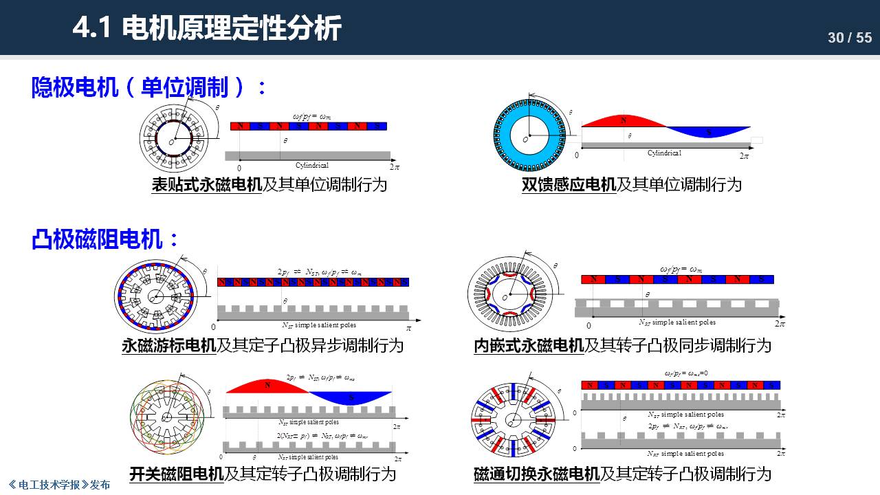 东南大学程明教授：电机气隙磁场调制理论及其应用方法