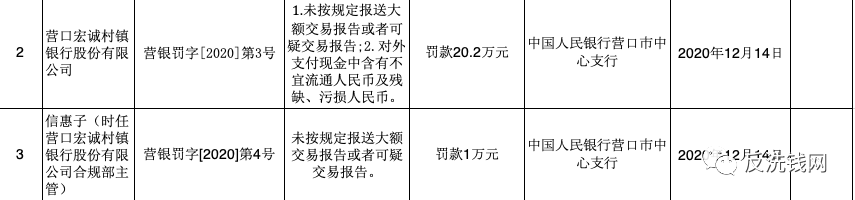 中国银行、高安农商行等7家机构领央行反洗钱罚单