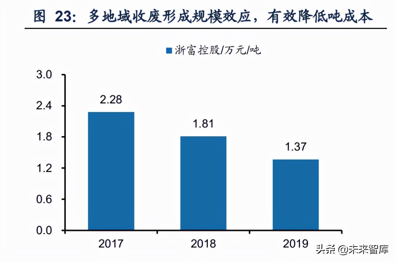 再生资源产业研究：碳中和加速需求，渠道及技术壁垒为制胜关键
