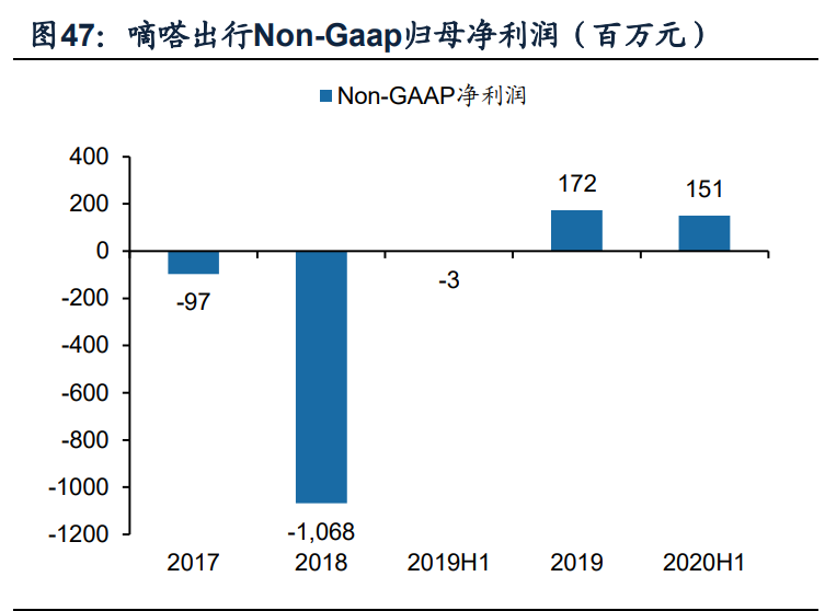顺风车细分龙头嘀嗒出行专题研究报告