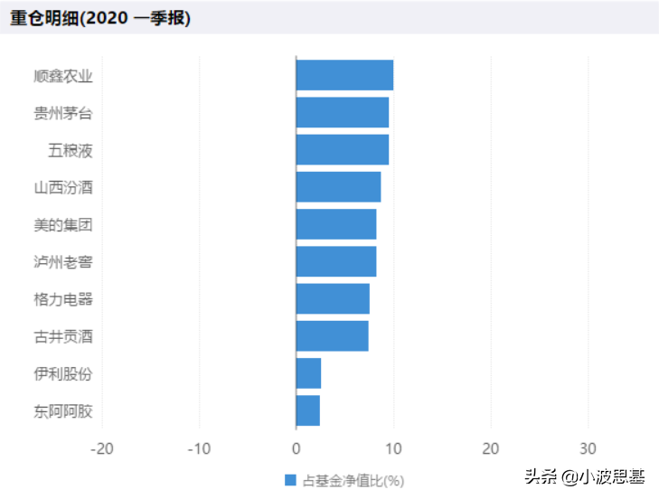 基金一季报来了！傅鹏博、萧楠、周应波、劳杰