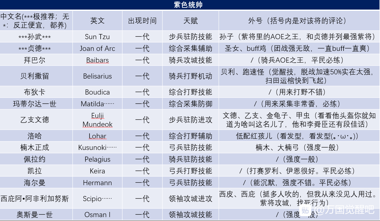 《万国觉醒》新手必看术语篇01：武将分类+武将外号对照表