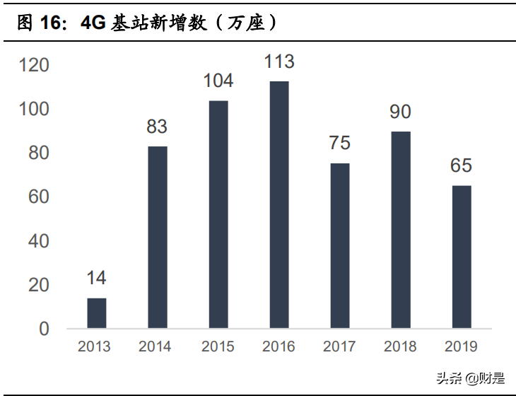 运营商专题报告：5G时代运营商的业绩弹性与价值重估